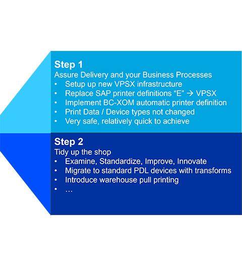 LRS SAP Output Management Implementation